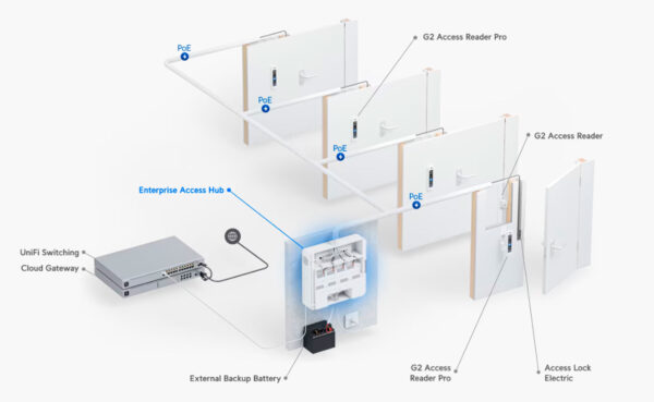 Enterprise Access Hub 1